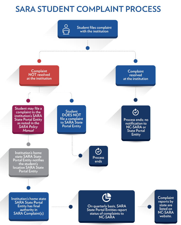 Sara Student Complaint Process: Student Files complaint with the institution - Complaint NOT resolved at the institution or Complaint resolved at the institution and Process ends: no notification to NC-SARA or State Portal Entity - Student may file a complaint to the institution's SARA State Portal Entity as noted in the SARA policy manual or Student doesn't file a complaint to Sara State Portal Entity and the Process Ends. Institutions home state SARA state portal entry notifies the students location SARA State Portal Entity - Institutions' home SARA State Portal Entity has final authority in SARA Complaint(s) - On quarterly basis, SARA State Portal Entities report status of complaints to NC-SARA - Complaint reports by state are listed on NC-SARA website. 