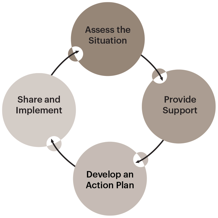 The Behavioral Intervention Team continuously: Assesses the situation, Provides Support, Develops an Action Plan, Shares and Implements the action plan.