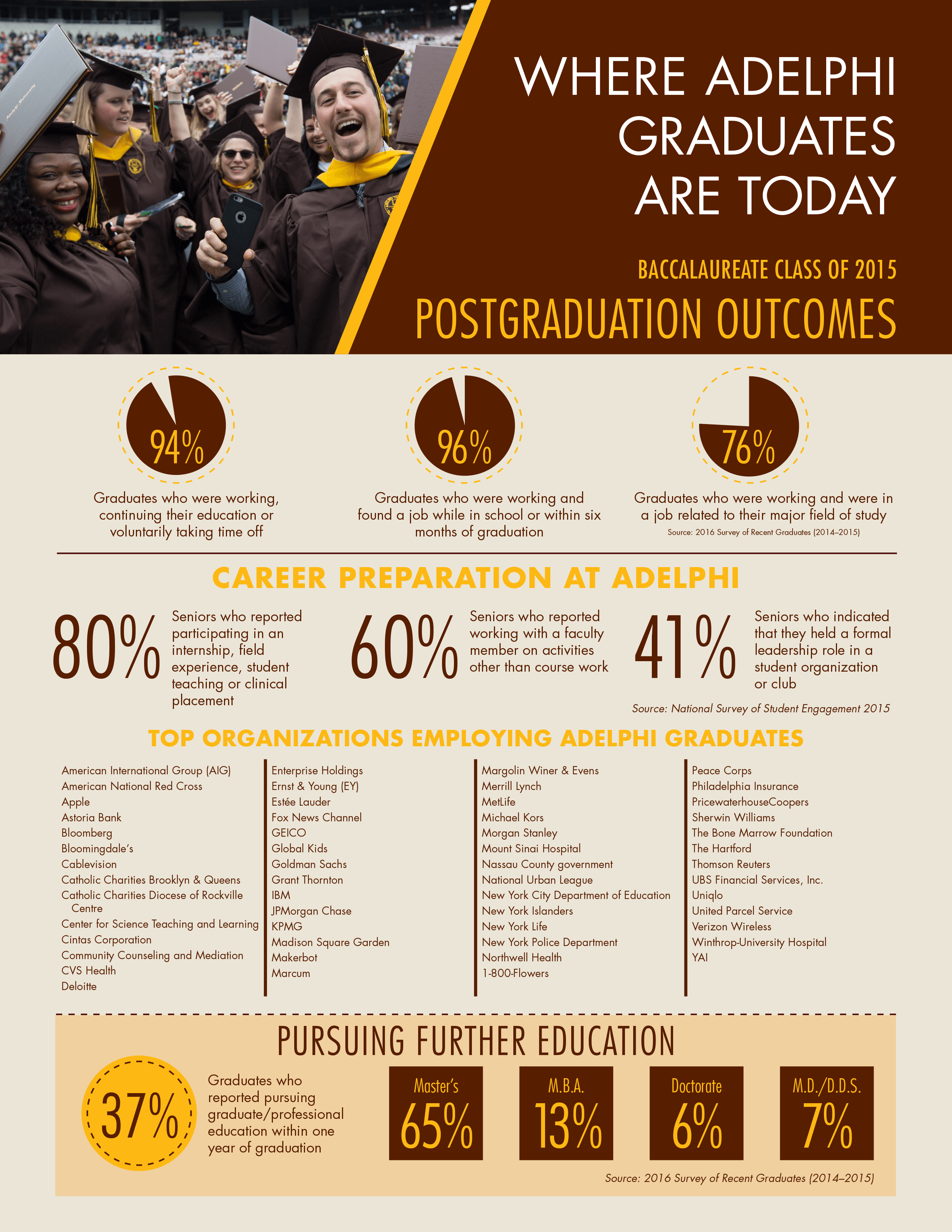 2016 Graduate Outcomes Survey