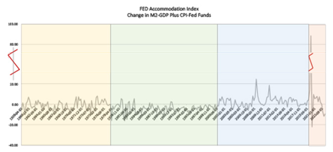 FED Accommodation Index: Change in M2-GDP Plus CPI-Fed Funds