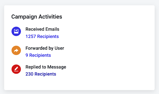 Campaign Activities: Received Emails - 1257 Recipients | Forwarded by Users - 9 Receipients | Replied to Message - 230 Recipients
